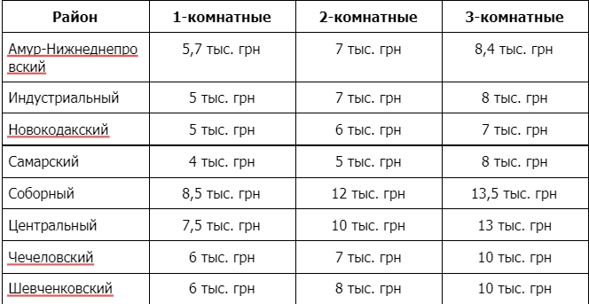 Оренда квартир і кімнат в містах України: ціни стрімко пішли вгору
